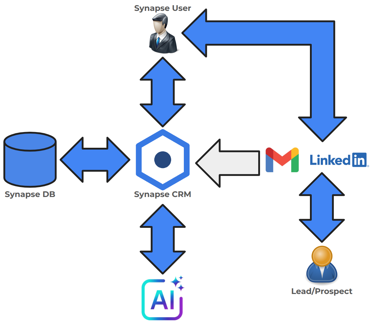 Synapse Architecture Flow